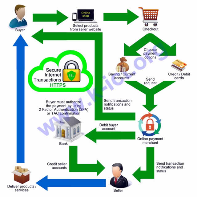 Accepting payment online