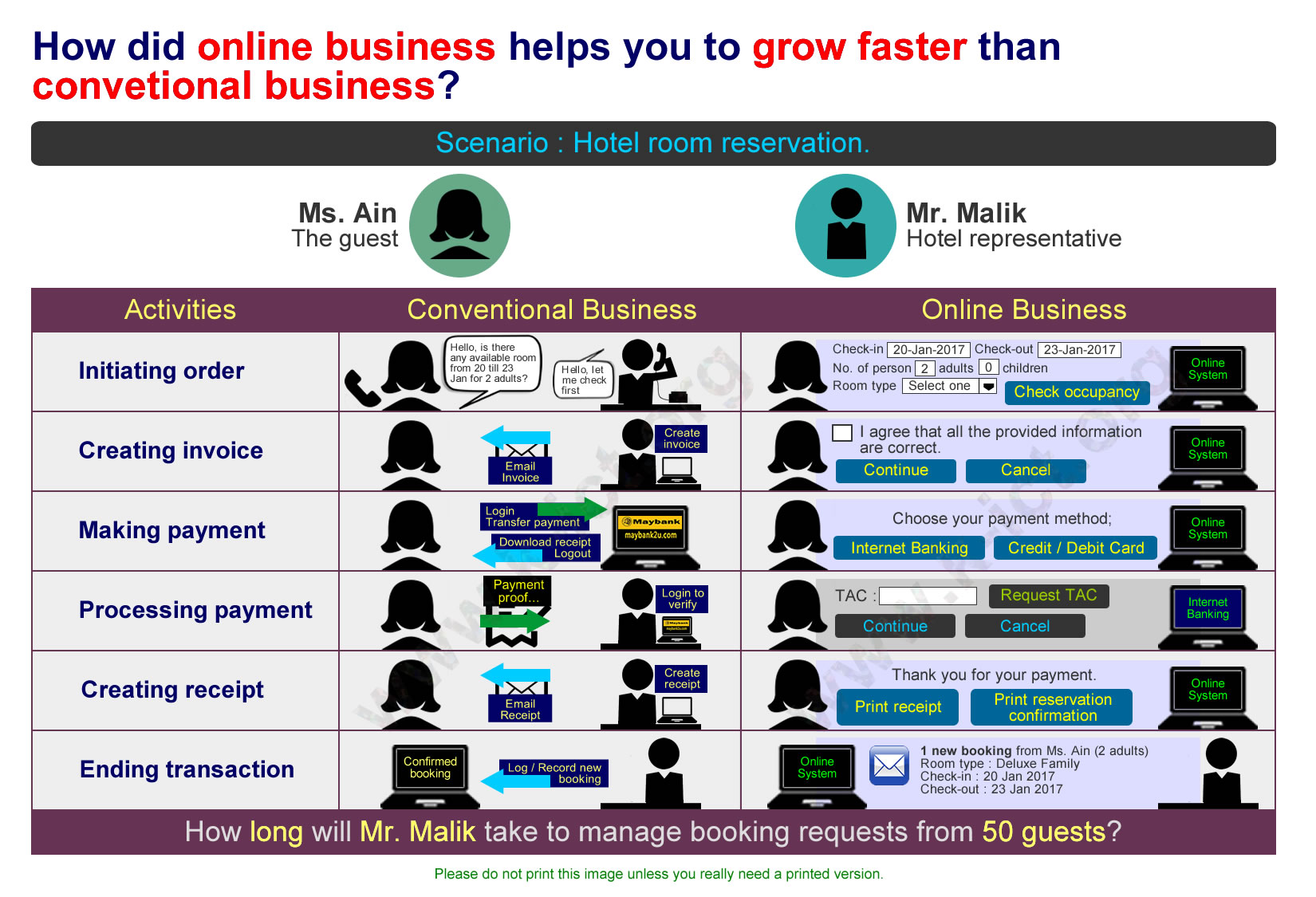 Online business helps you to grow faster than conventional business